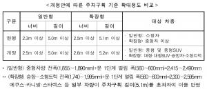 주차단위구획 최소크기 확대(2.3~2.5m→2.5~2.6m)…주차불편 해소 기대 < 뉴스 < 기사본문 - 건축사뉴스