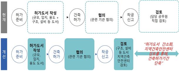 허가제도 개선(안)(자료제공=국토부)