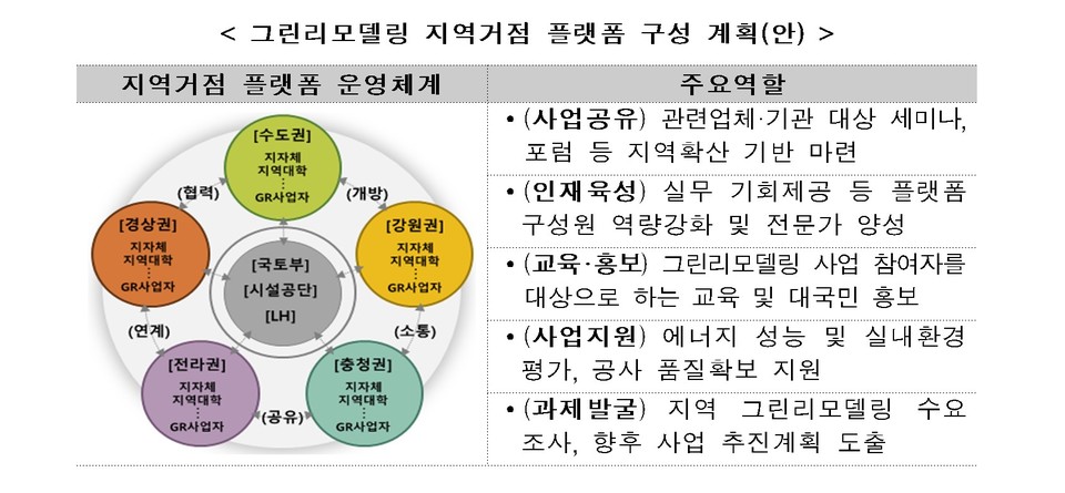 그린리모델링 지역거점 플랫폼 구성 계획(안)(자료제공=국토부)