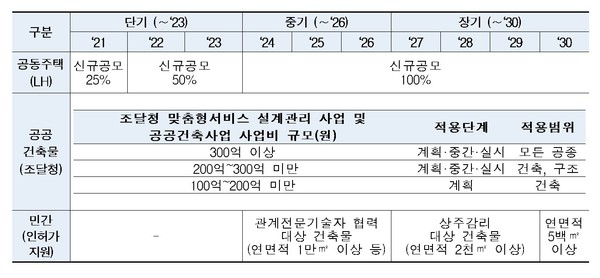 2030 건축BIM 활성화 로드맵(자료제공=국토교통부)