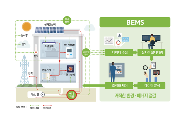 건물에너지관리시스템(BEMS) 개념(자료제공=산업통상자원부)