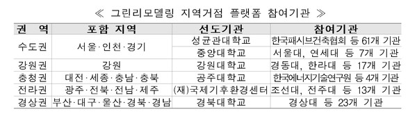 그린리모델링 지역거점 플랫폼 참여기관(자료제공=국토교통부)