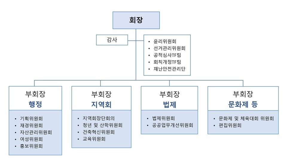 제28대 집행부 조직도