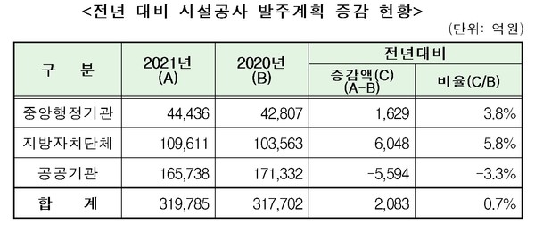 전년 대비 시설공사 발주계획 증감 현황(자료제공=조달청)
