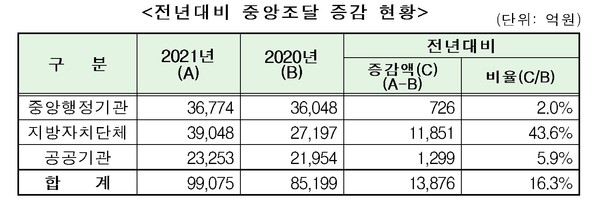 전년대비 중앙조달 증감 현황(자료제공=조달청)