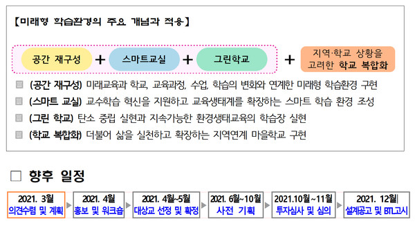 미래형 학습환경의 주요 개념 및 추진 일정(자료제공=경기도교육청)