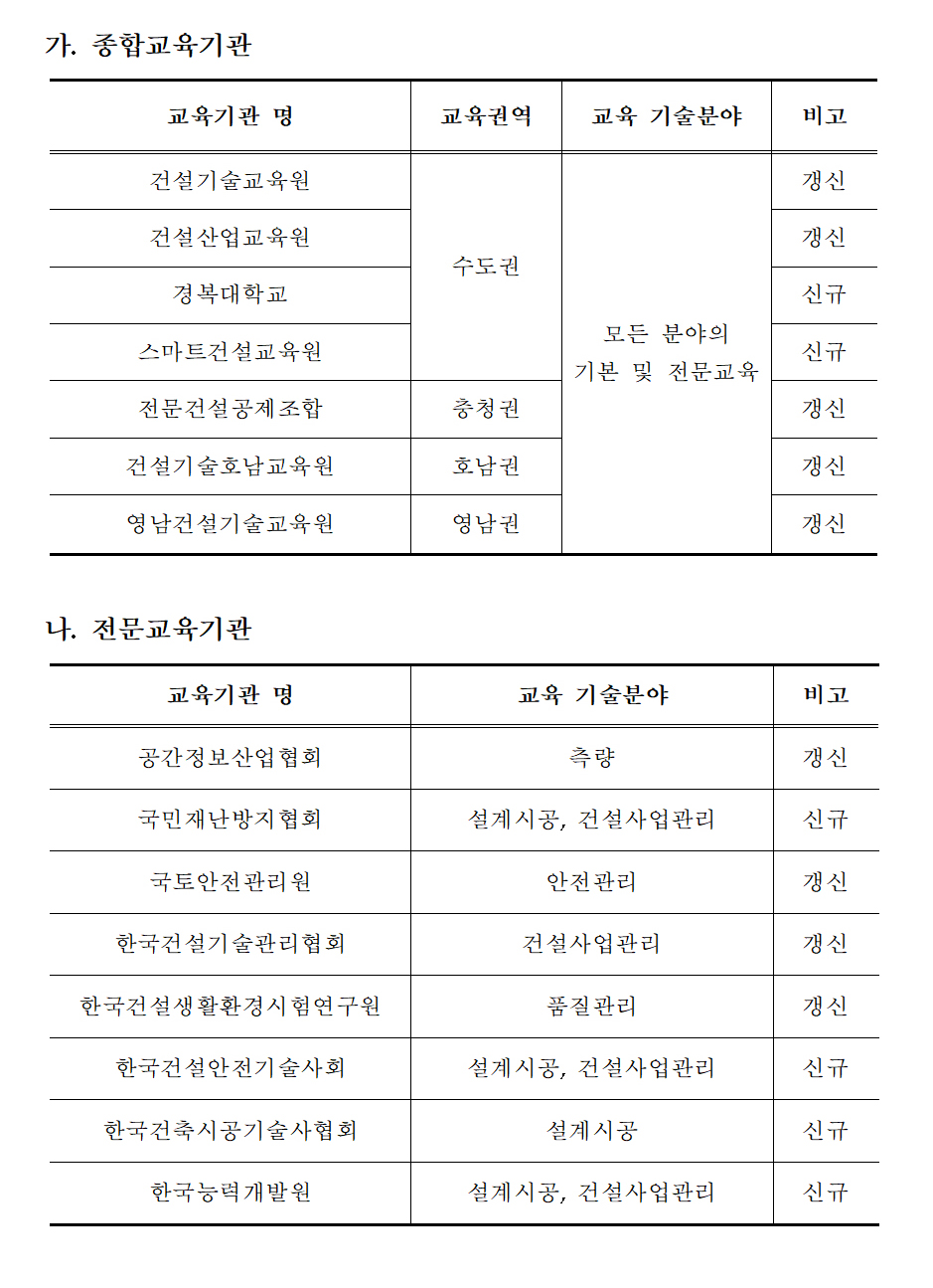 교육․훈련 대행기관 갱신 및 신규지정 선정(자료제공=국토부)