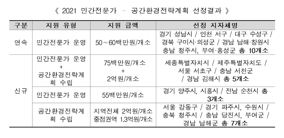 2021 민간전문가 – 공간환경전략계획 선정결과(자료제공=국토교통부)