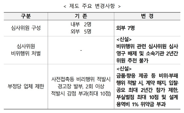 제도 주요 변경사항(자료제공=LH)