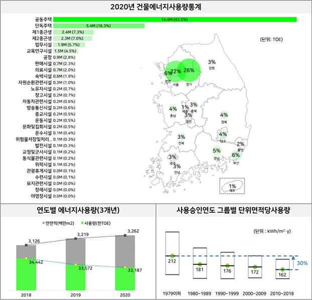 2020년 건물에너지사용량통계(자료제공=국토교통부)