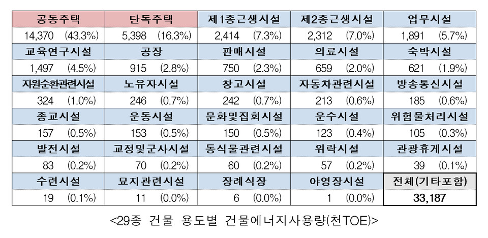 29종 건물용도별 건물에너지사용량(천TOE)(자료제공=국토교통부)