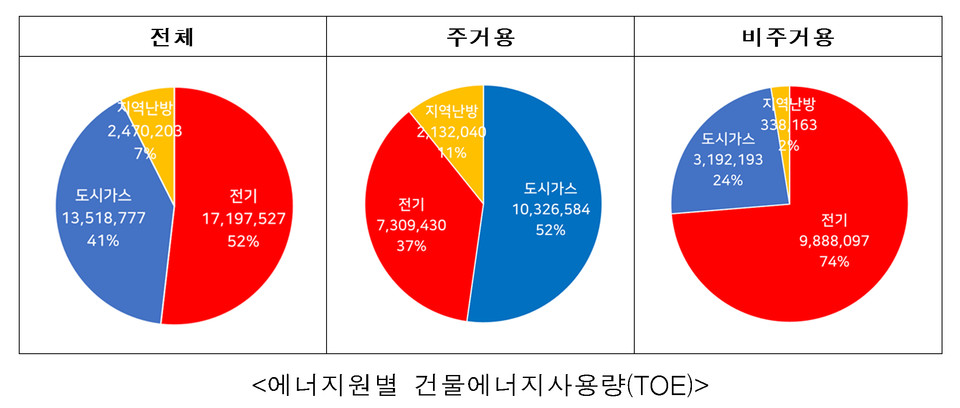 에너지원별 건물에너지사용량(TOE)(자료제공=국토교통부)