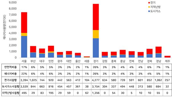 시도별 건물연면적 및 건물에너지사용량(자료제공=국토교통부)