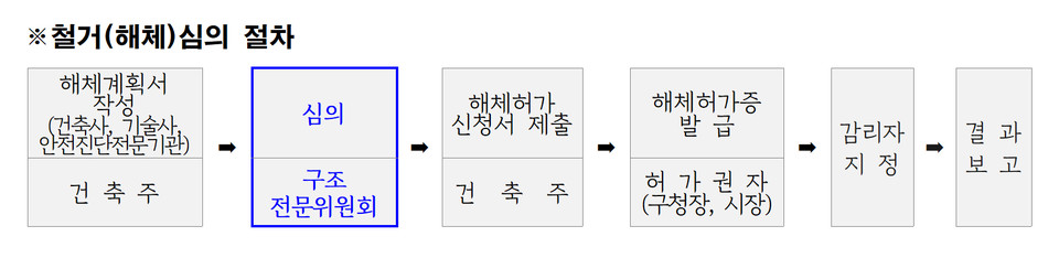 철거(해체) 심의 절차(자료제공=수원시)