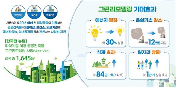 공공건축물 그린리모델링 기대효과(자료제공=국토교통부)