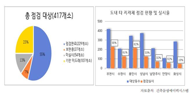 건축물 정기점검 실시율 자료(자료제공=부천시)
