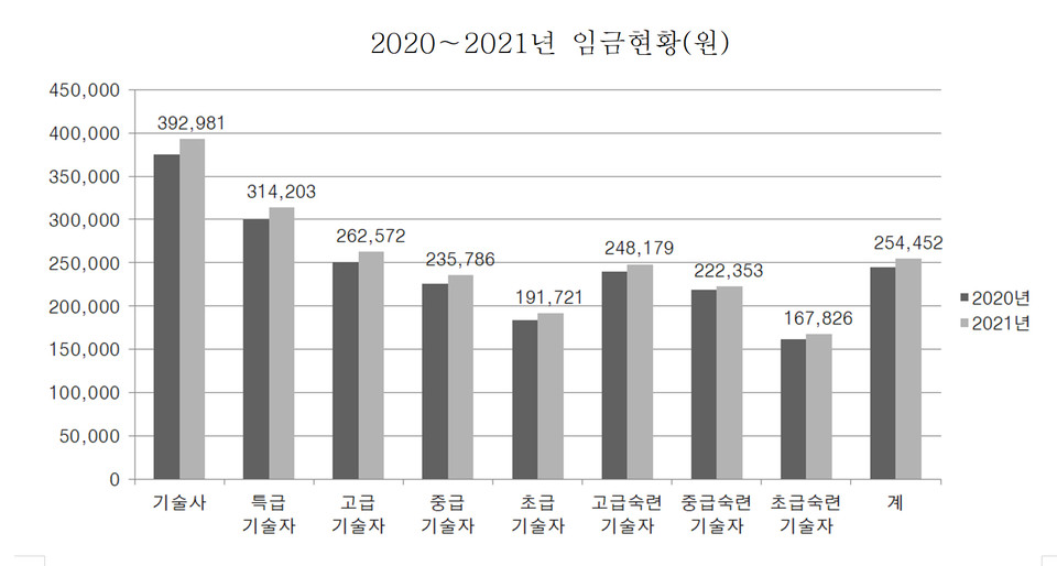 2020~2021 임금현황(원)(자료제공=한국엔지니어링협회)