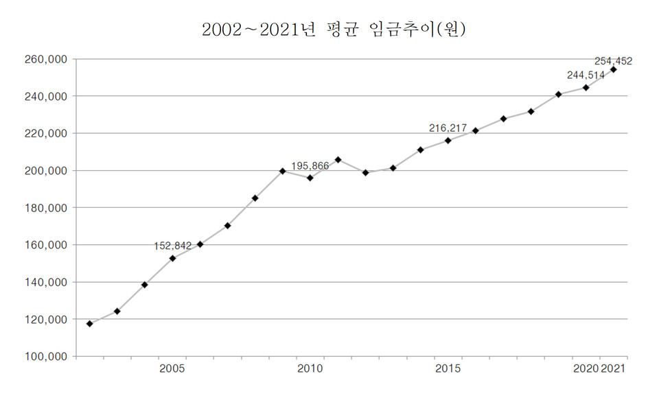 2002~2021년 평균 임금추이(원)(자료제공=한국엔지니어링협회)