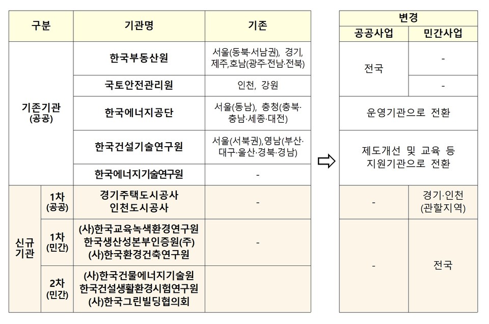 전문기관 지정 및 담당 현황(자료제공=국토교통부)