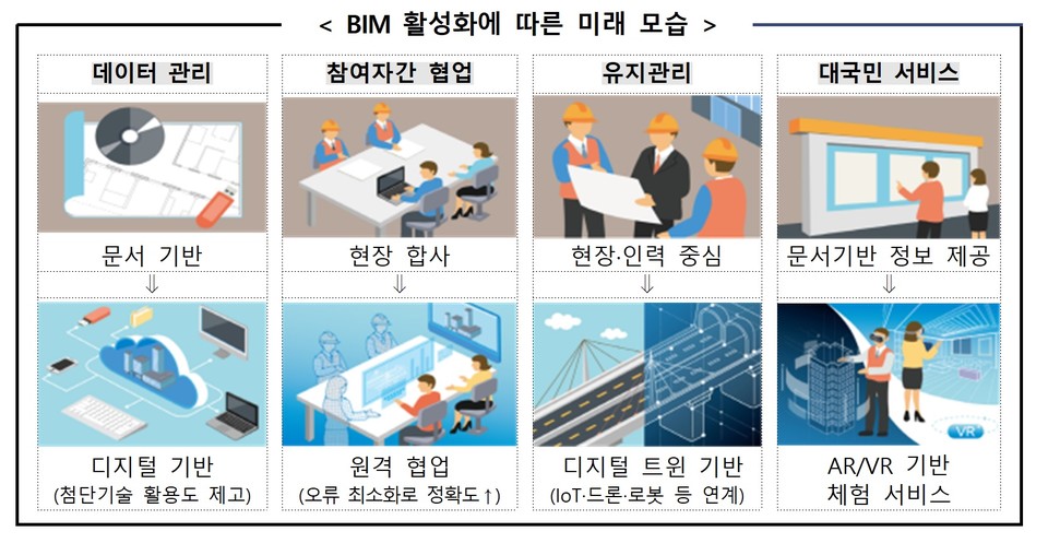 BIM 활성화에 따른 미래 모습(자료제공=국토부)