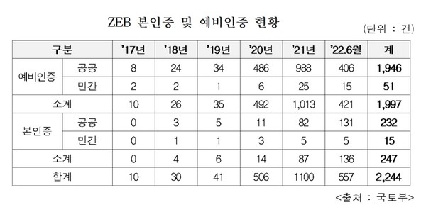 ZEB 본인증 및 예비인증 현황(자료제공=조오섭 의원실)