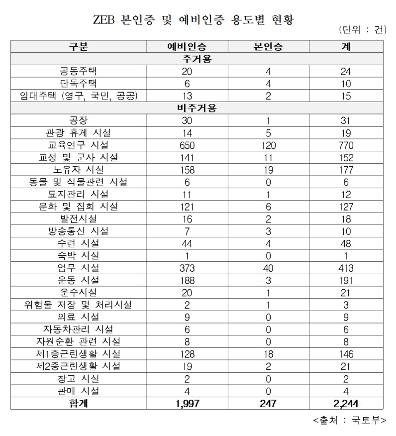 ZEB 본인증 및 예비인증 용도별 현황(자료제공=조오섭 의원실)