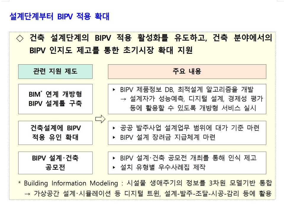설계단계부터 BIPV 적용 확대(자료제공=산업통상자원부)
