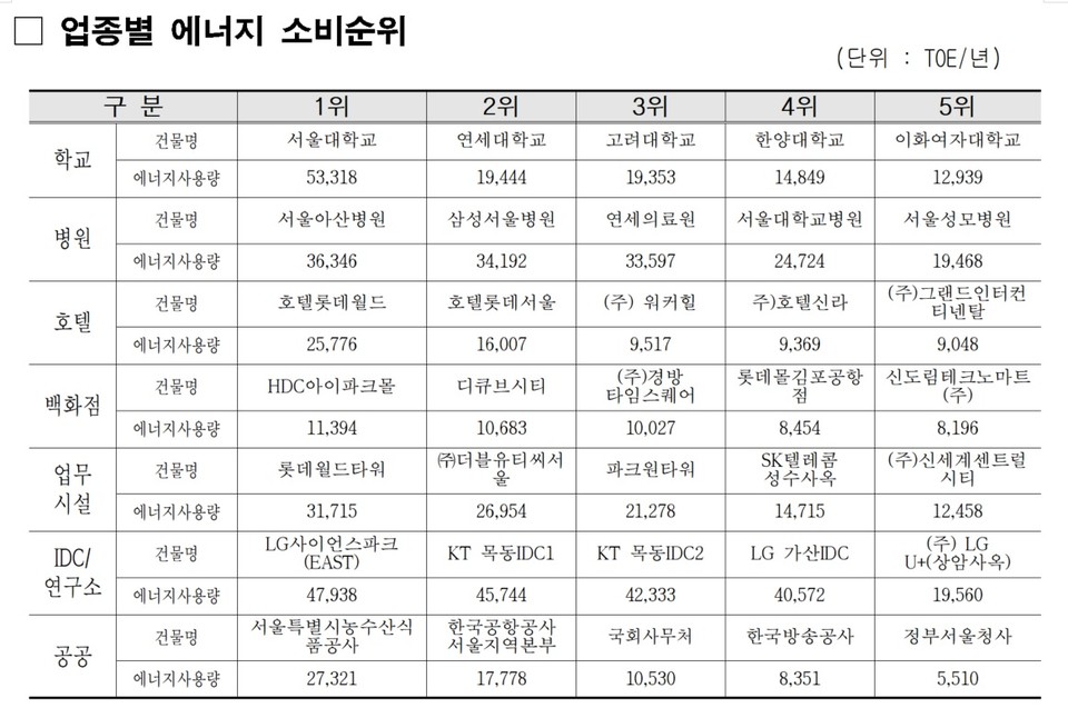 업종별 에너지 소비 순위(자료제공=서울시)