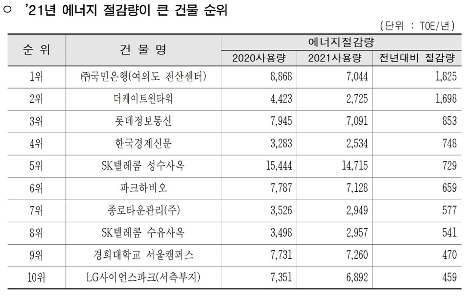 2021년 에너지 절감량이 큰 건물 순위(자료제공=서울시)