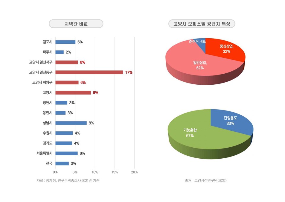 고양시 오피스텔 현황(자료제공=고양시)