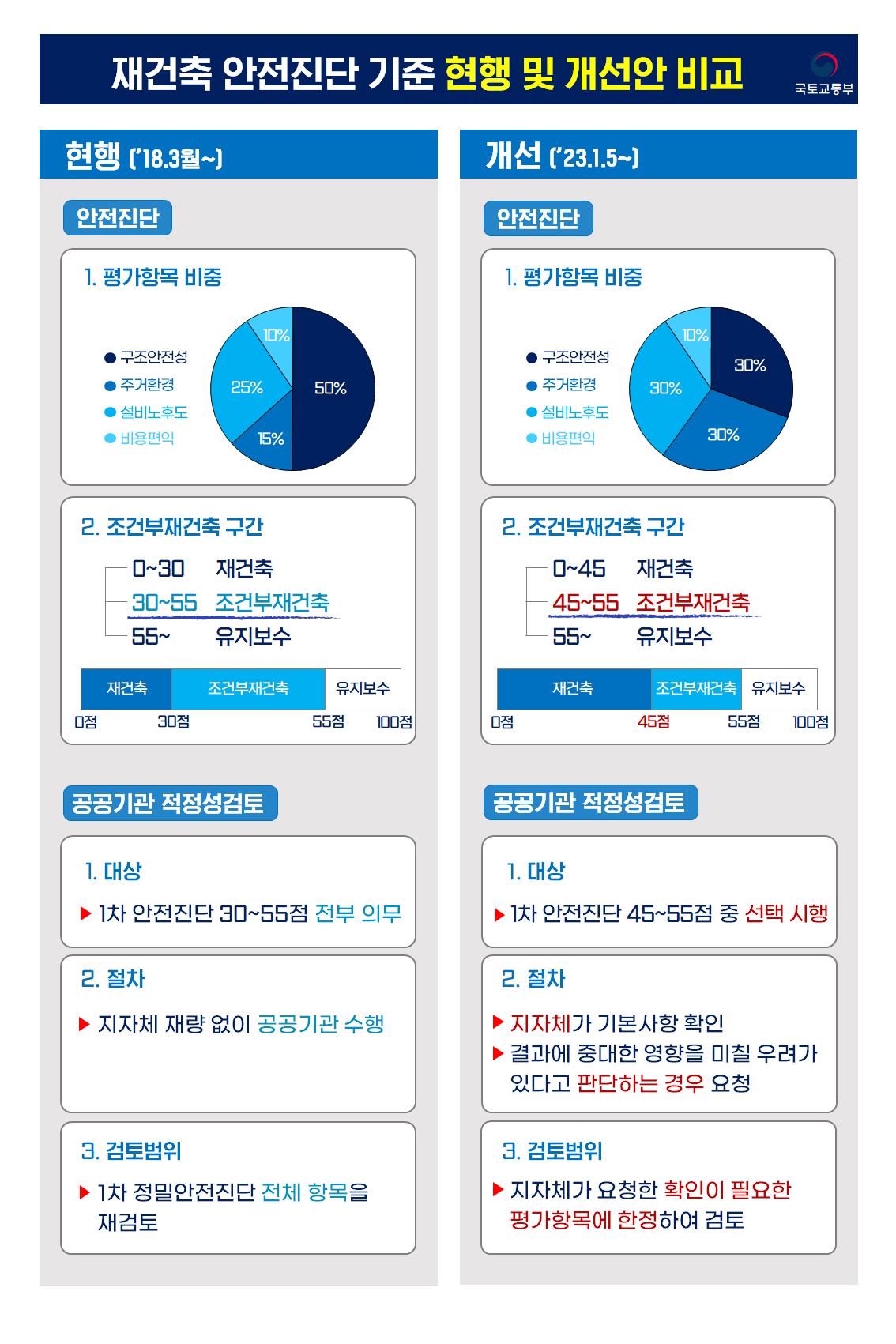 재건축 안전진단 기준 현행 및 개선안 비교(인포그래픽)(자료제공=국토부)