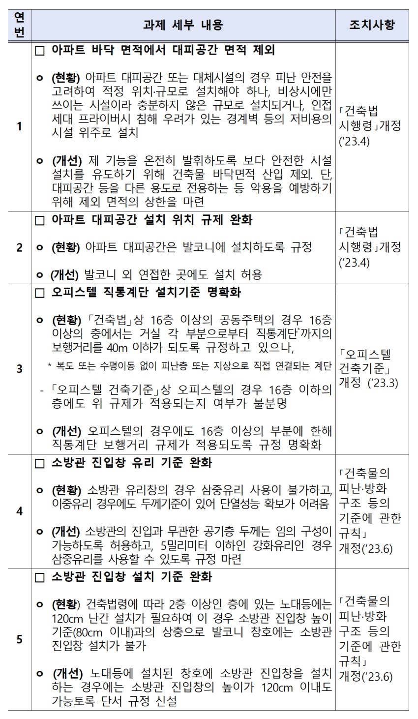 규제개선과제 세부내용(자료제공=국토부)