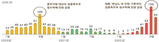연도별·월별 민원 현황(자료제공=국민권익위) 