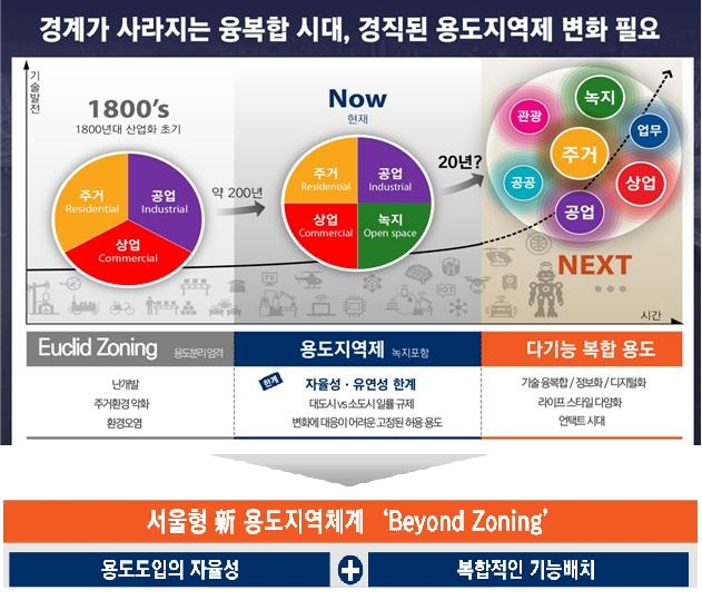 2040 서울도시기본계획 7대 목표 중 ‘도시계획 대전환’(자료제공=서울특별시)