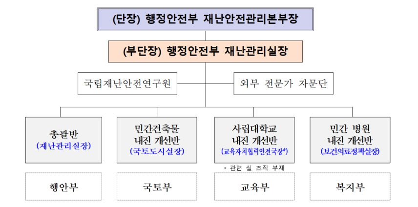 민간 내진보강 활성화 TF 구성(자료제공=행안부)