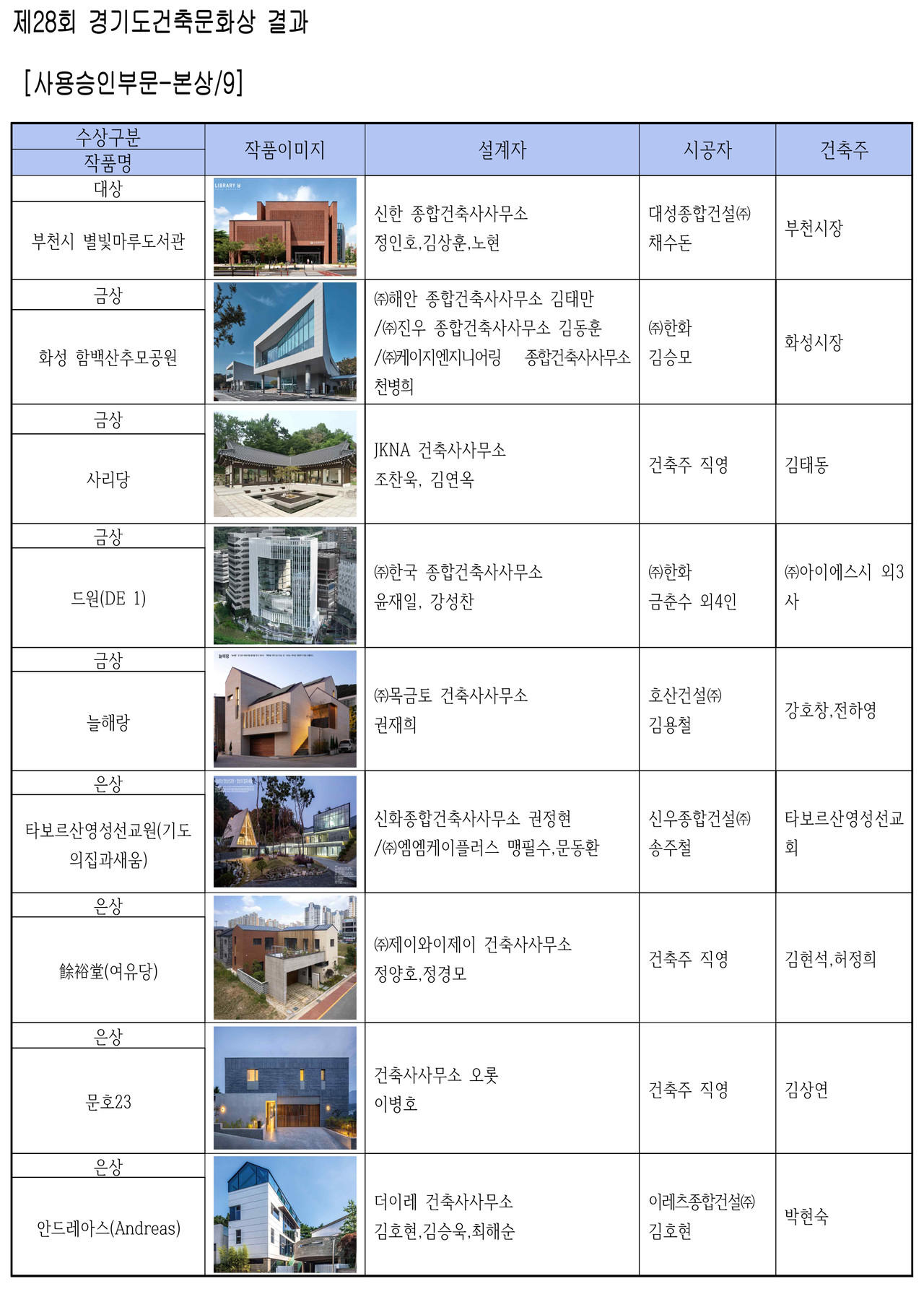 제28회 경기도건축문화상 사용승인 부문 수상작(자료제공=경기도건축사회)