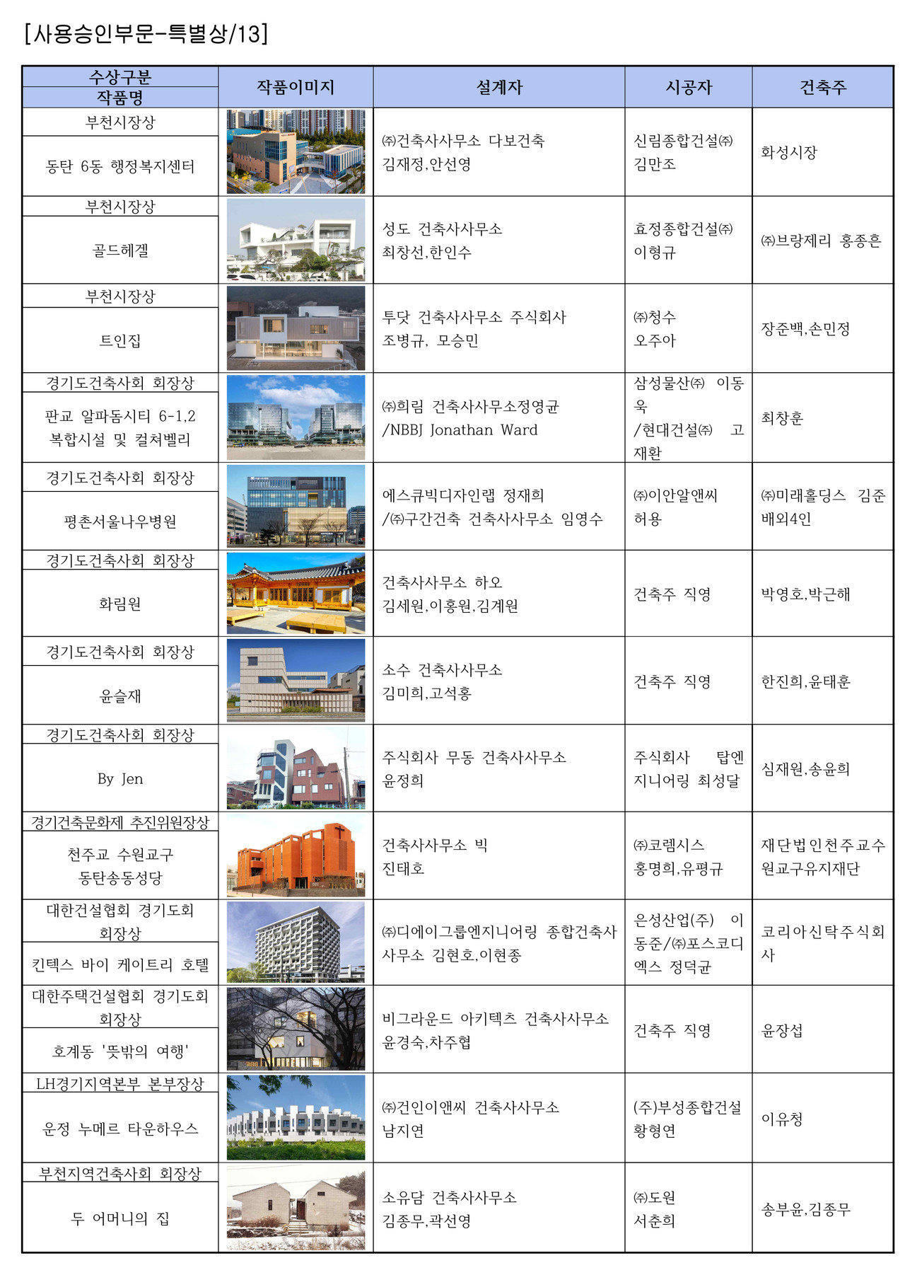 제28회 경기도건축문화상 사용승인 부문 수상작(자료제공=경기도건축사회)