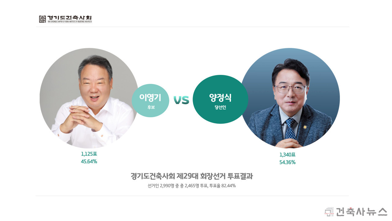 경기도건축사회 제29대 회장선거 투표결과
