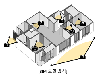 ﻿BIM소프트웨어에서 도면 작성을 위한 가상의 카메라들(자료제공=(주)어반플롯건축사사무소)