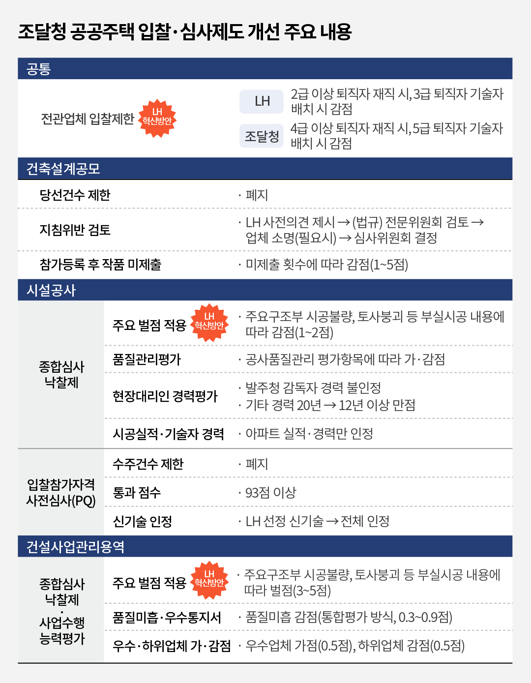 조달청 공공주택 입찰 심사제도 개선 주요 내용(자료제공=조달청)