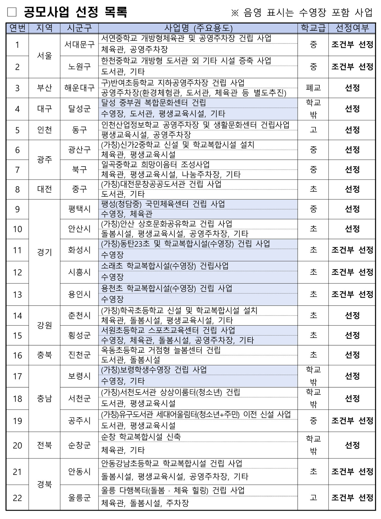 2024년 학교복합시설 1차 공모사업 선정 목록(자료제공=교육부)