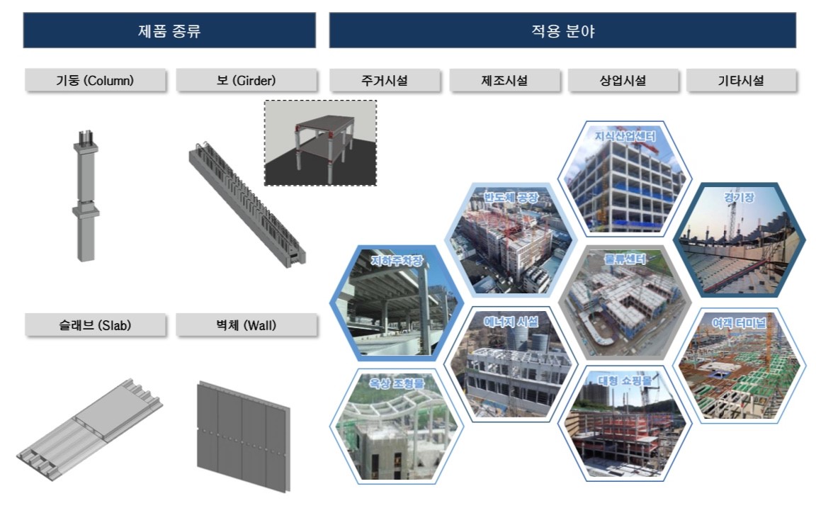 건축PC공법 제품 종류와 적용 분야(삼표피앤씨 자료)