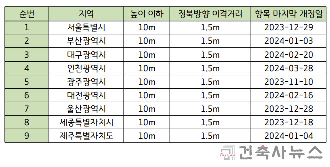 특·광·시 및 자치도 조례 개정 현황