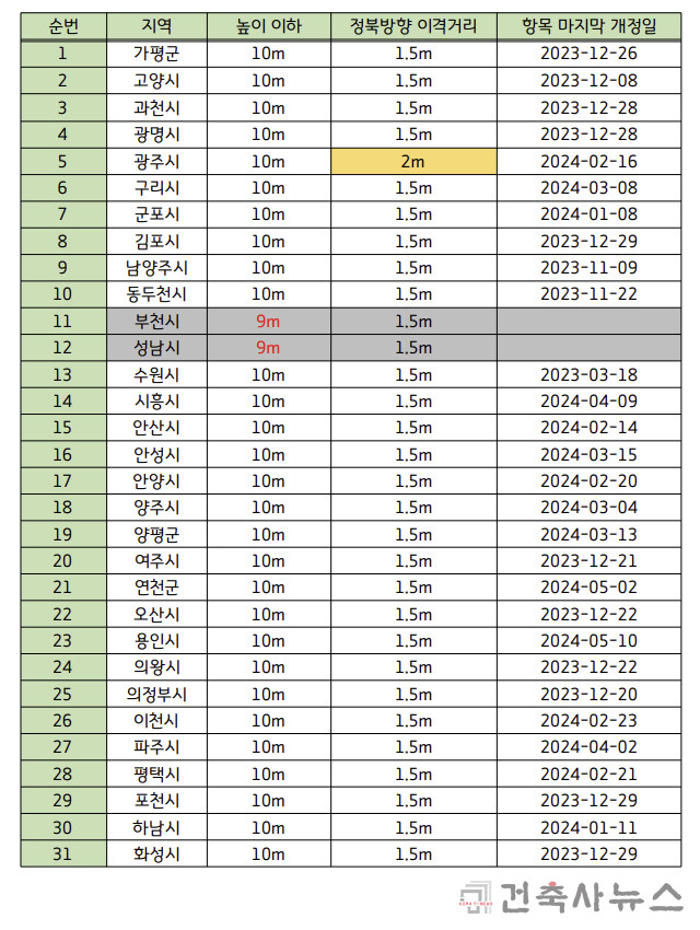 경기도 조례 개정 현황
