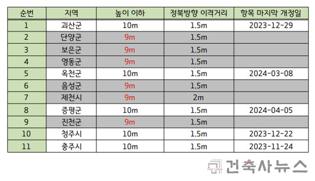 충청북도 조례 개정 현황
