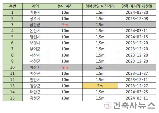 충청남도 조례 개정 현황