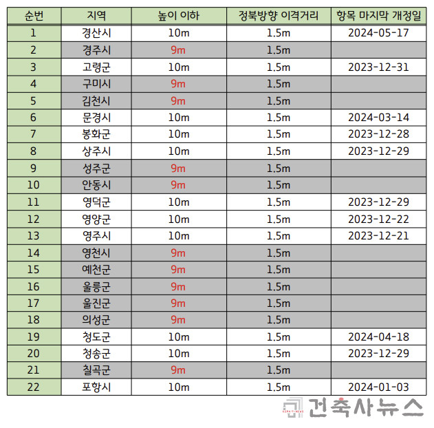경상북도 조례 개정 현황