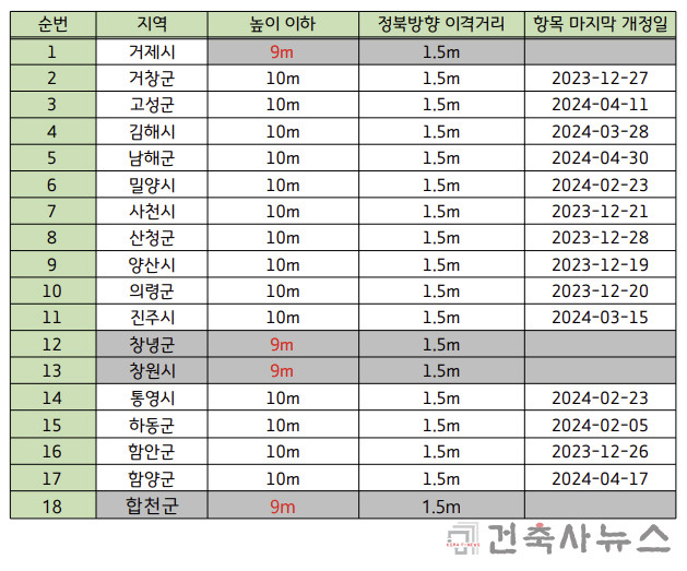경상남도 조례 개정 현황