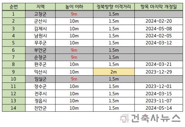 전라북도 조례 개정 현황