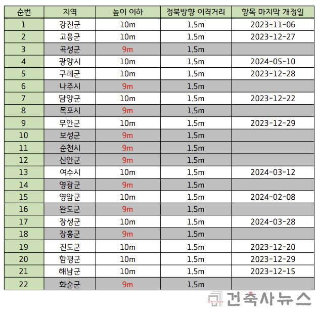 전라남도 조례 개정 현황